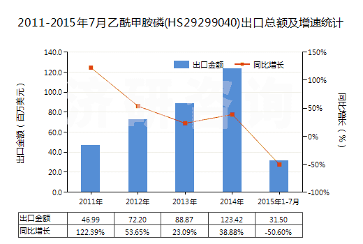 2011-2015年7月乙酰甲胺磷(HS29299040)出口總額及增速統(tǒng)計